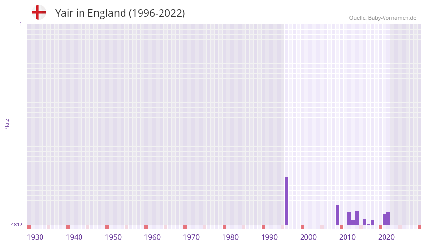 Yair in der Vornamen-Hitliste von England (1996-2022)
