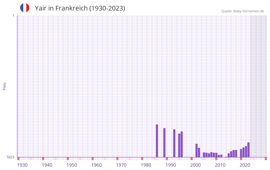 Yair in der Vornamen-Hitliste von Frankreich (1930-2023)