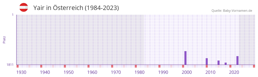 Yair in der Vornamen-Hitliste von sterreich (1984-2023)