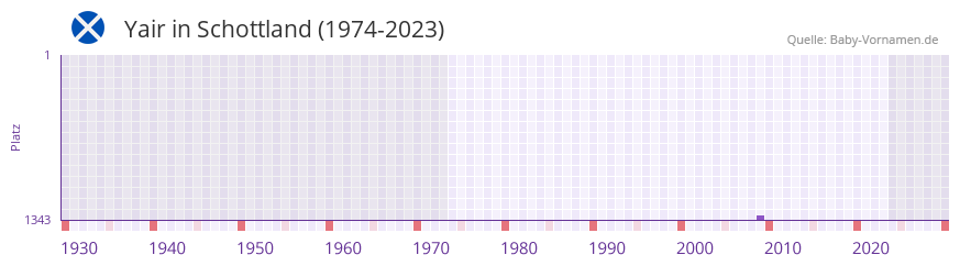 Yair in der Vornamen-Hitliste von Schottland (1974-2023)