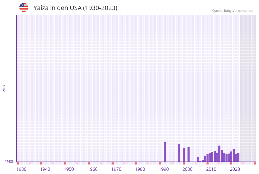 Yaiza in der Vornamen-Hitliste von den USA (1930-2023) Yaiza in der Vornamen-Hitliste von den USA (1930-2023)