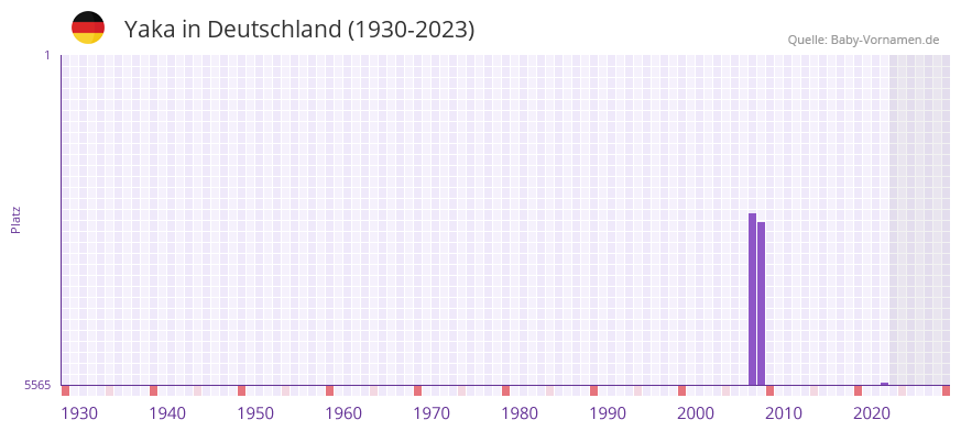 Yaka in der Vornamen-Hitliste von Deutschland (1930-2023)
