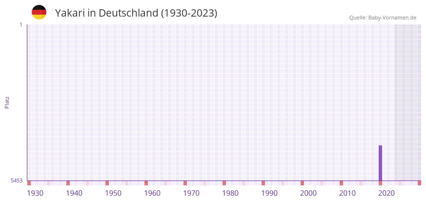 Yakari in der Vornamen-Hitliste von Deutschland (1930-2023)