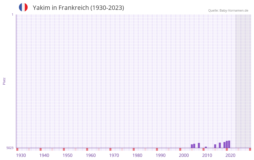 Yakim in der Vornamen-Hitliste von Frankreich (1930-2023) Yakim in der Vornamen-Hitliste von Frankreich (1930-2023)