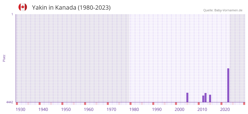 Yakin in der Vornamen-Hitliste von Kanada (1980-2023)