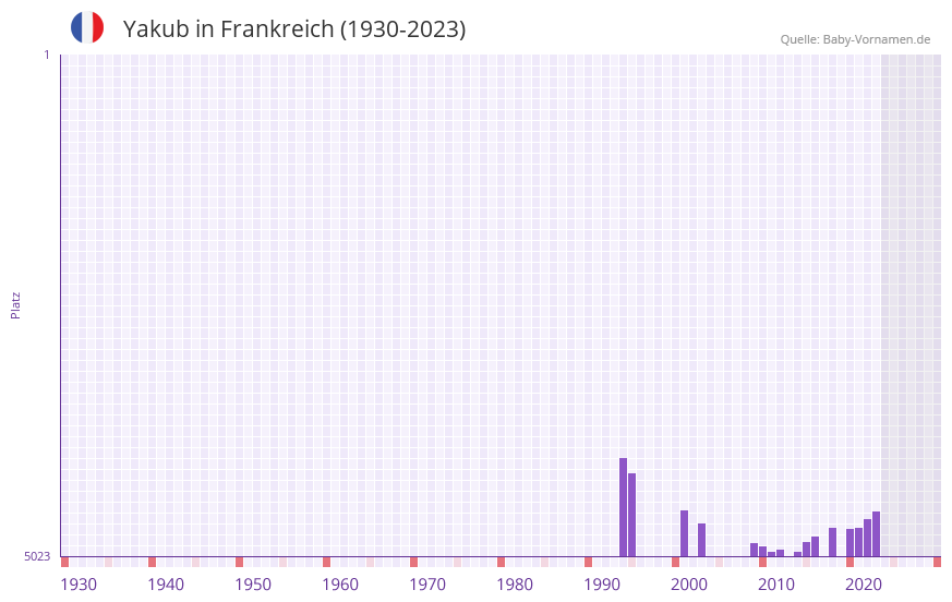 Yakub in der Vornamen-Hitliste von Frankreich (1930-2023)