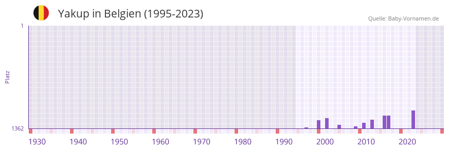 Yakup in der Vornamen-Hitliste von Belgien (1995-2023) Yakup in der Vornamen-Hitliste von Belgien (1995-2023)