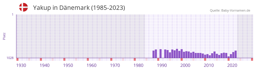 Yakup in der Vornamen-Hitliste von Dänemark (1985-2023) Yakup in der Vornamen-Hitliste von Dänemark (1985-2023)