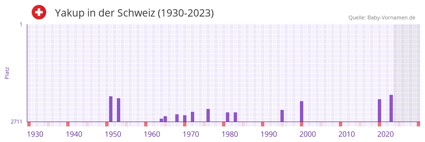 Yakup in der Vornamen-Hitliste von der Schweiz (1930-2023) Yakup in der Vornamen-Hitliste von der Schweiz (1930-2023)