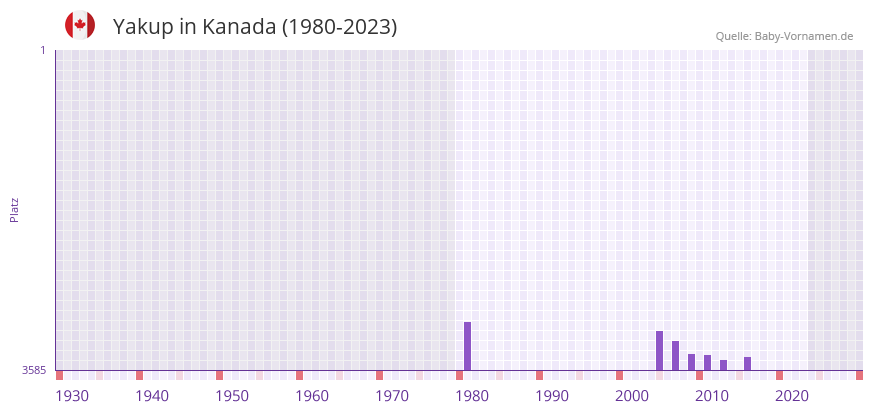 Yakup in der Vornamen-Hitliste von Kanada (1980-2023) Yakup in der Vornamen-Hitliste von Kanada (1980-2023)