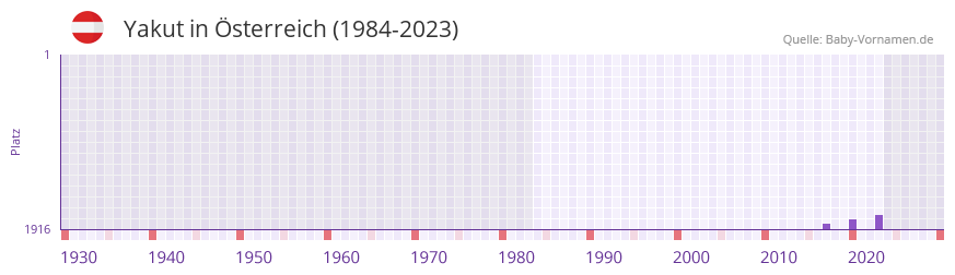 Yakut in der Vornamen-Hitliste von Österreich (1984-2023) Yakut in der Vornamen-Hitliste von Österreich (1984-2023)