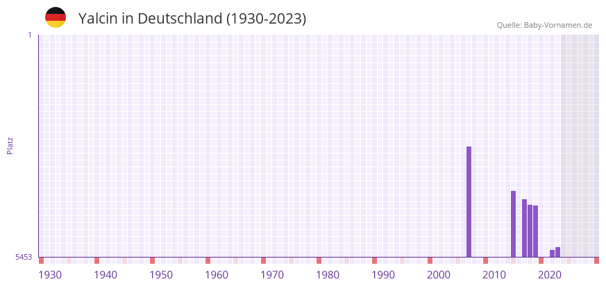 Yalcin in der Vornamen-Hitliste von Deutschland (1930-2023)