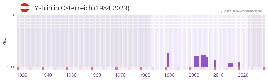 Yalcin in der Vornamen-Hitliste von sterreich (1984-2023)