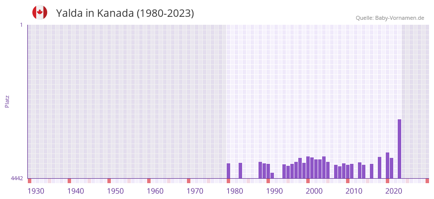 Yalda in der Vornamen-Hitliste von Kanada (1980-2023)