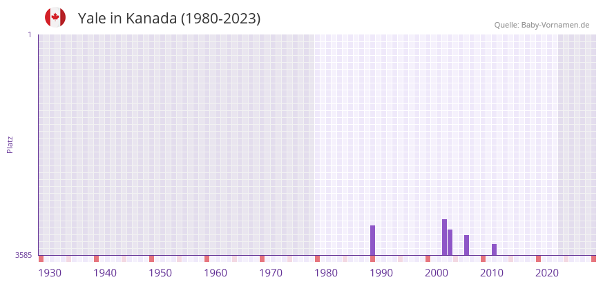 Yale in der Vornamen-Hitliste von Kanada (1980-2023)
