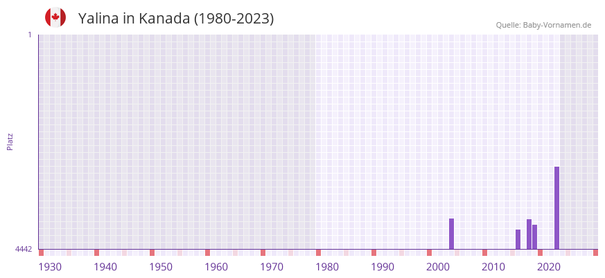 Yalina in der Vornamen-Hitliste von Kanada (1980-2023)