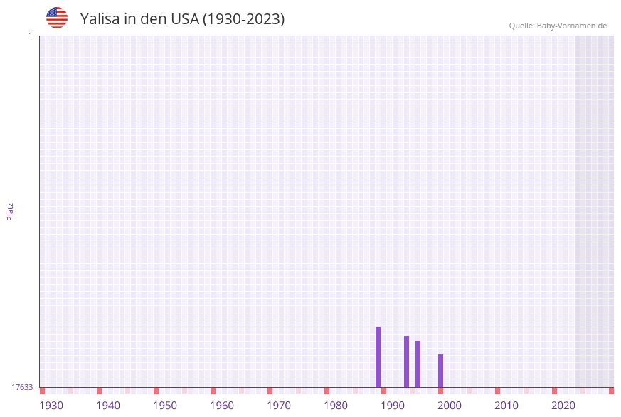Yalisa in der Vornamen-Hitliste von den USA (1930-2023) Yalisa in der Vornamen-Hitliste von den USA (1930-2023)
