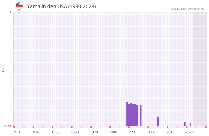 Yama in der Vornamen-Hitliste von den USA (1930-2023)