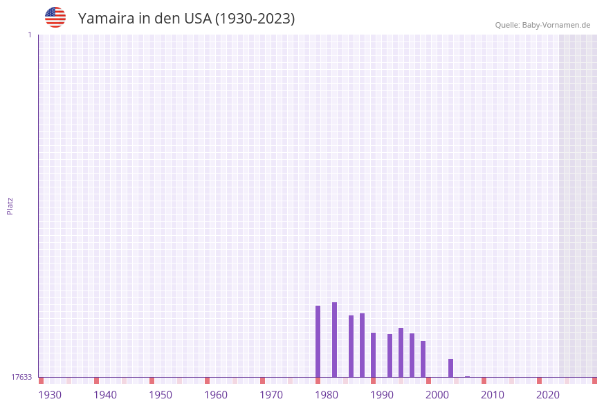 Yamaira in der Vornamen-Hitliste von den USA (1930-2023) Yamaira in der Vornamen-Hitliste von den USA (1930-2023)