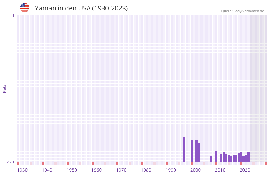 Yaman in der Vornamen-Hitliste von den USA (1930-2023) Yaman in der Vornamen-Hitliste von den USA (1930-2023)