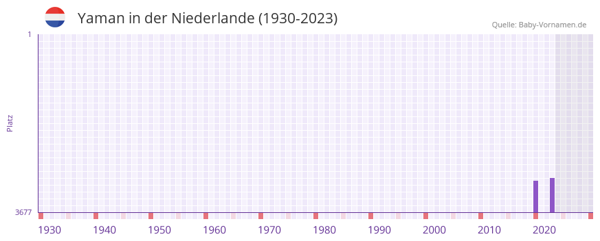 Yaman in der Vornamen-Hitliste von der Niederlande (1930-2023) Yaman in der Vornamen-Hitliste von der Niederlande (1930-2023)