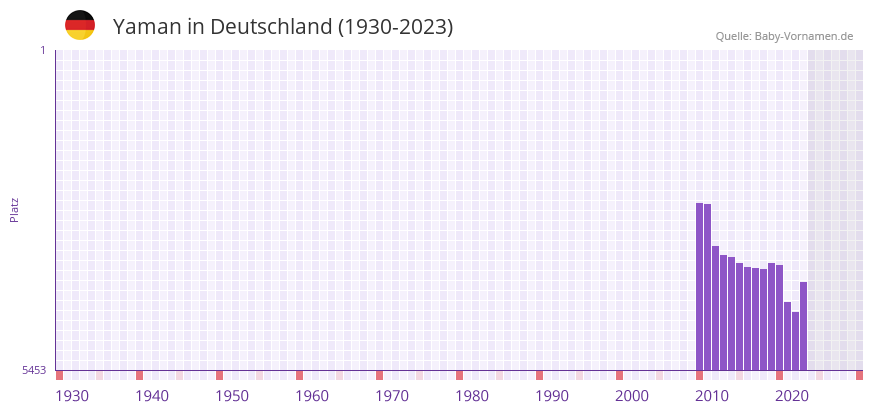 Yaman in der Vornamen-Hitliste von Deutschland (1930-2023) Yaman in der Vornamen-Hitliste von Deutschland (1930-2023)