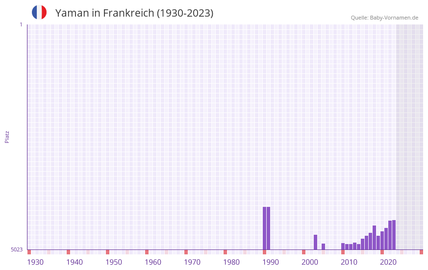 Yaman in der Vornamen-Hitliste von Frankreich (1930-2023) Yaman in der Vornamen-Hitliste von Frankreich (1930-2023)