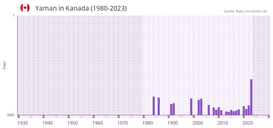 Yaman in der Vornamen-Hitliste von Kanada (1980-2023) Yaman in der Vornamen-Hitliste von Kanada (1980-2023)