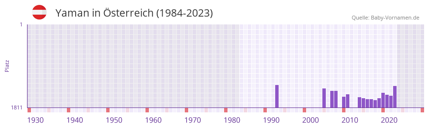 Yaman in der Vornamen-Hitliste von Österreich (1984-2023) Yaman in der Vornamen-Hitliste von Österreich (1984-2023)