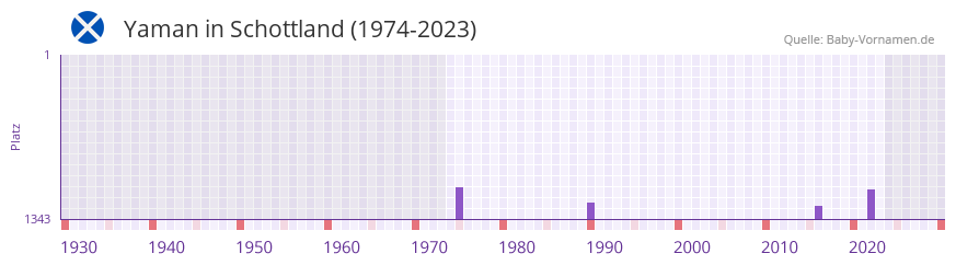 Yaman in der Vornamen-Hitliste von Schottland (1974-2023) Yaman in der Vornamen-Hitliste von Schottland (1974-2023)