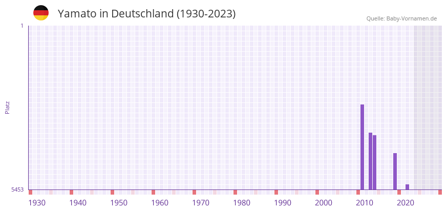 Yamato in der Vornamen-Hitliste von Deutschland (1930-2023)