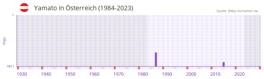 Yamato in der Vornamen-Hitliste von sterreich (1984-2023)