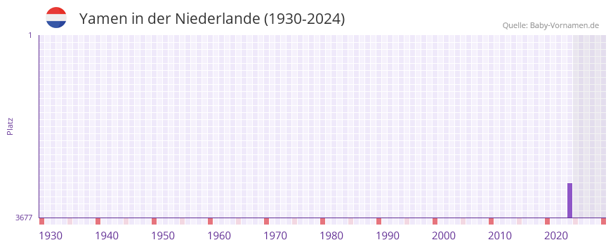 Yamen in der Vornamen-Hitliste von der Niederlande (1930-2024)