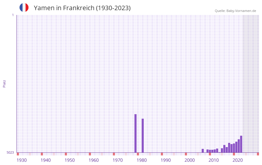 Yamen in der Vornamen-Hitliste von Frankreich (1930-2023)