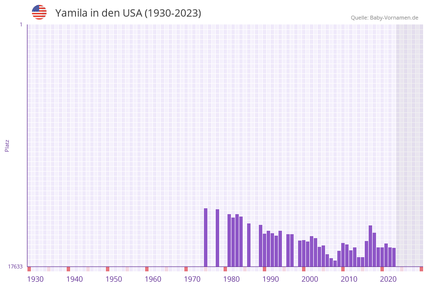Yamila in der Vornamen-Hitliste von den USA (1930-2023) Yamila in der Vornamen-Hitliste von den USA (1930-2023)