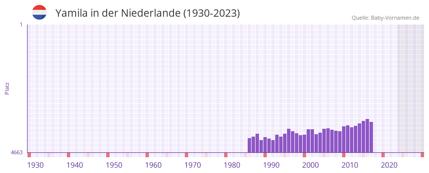 Yamila in der Vornamen-Hitliste von der Niederlande (1930-2023) Yamila in der Vornamen-Hitliste von der Niederlande (1930-2023)