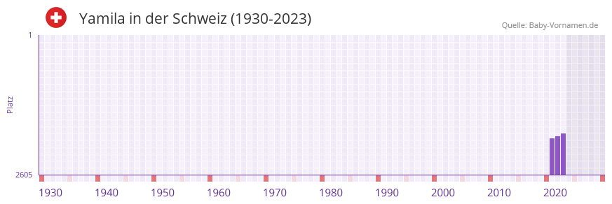 Yamila in der Vornamen-Hitliste von der Schweiz (1930-2023) Yamila in der Vornamen-Hitliste von der Schweiz (1930-2023)