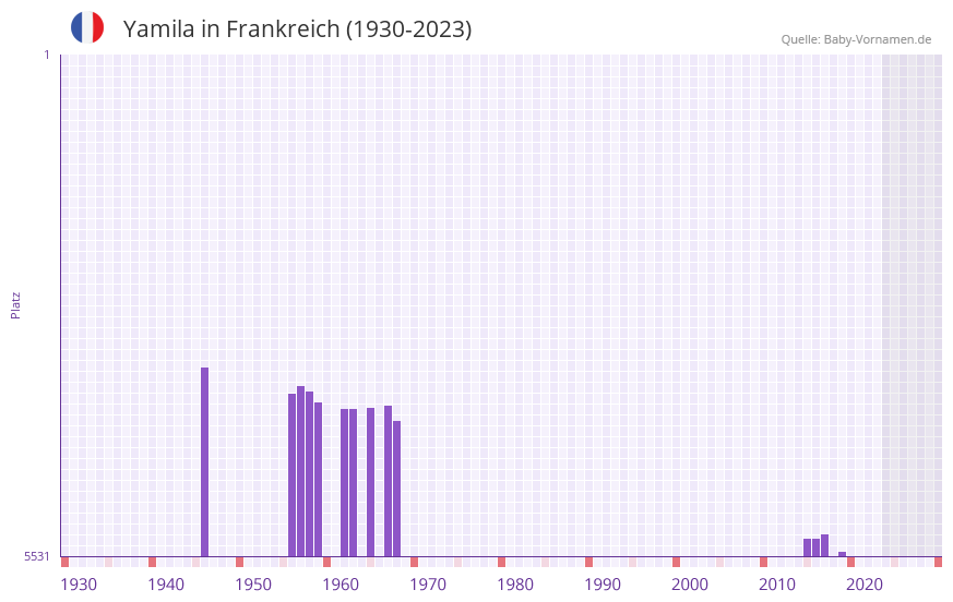 Yamila in der Vornamen-Hitliste von Frankreich (1930-2023) Yamila in der Vornamen-Hitliste von Frankreich (1930-2023)