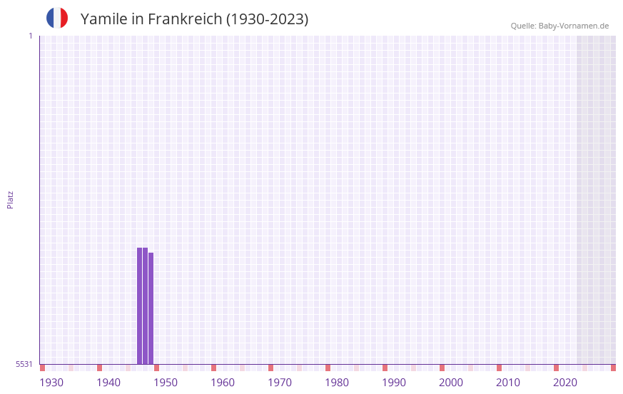 Yamile in der Vornamen-Hitliste von Frankreich (1930-2023)