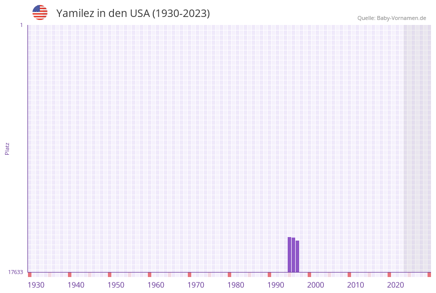 Yamilez in der Vornamen-Hitliste von den USA (1930-2023) Yamilez in der Vornamen-Hitliste von den USA (1930-2023)
