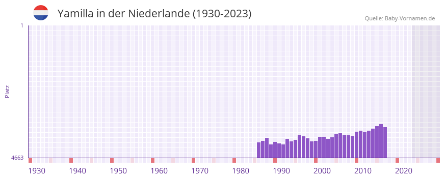 Yamilla in der Vornamen-Hitliste von der Niederlande (1930-2023)