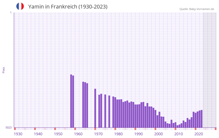 Yamin in der Vornamen-Hitliste von Frankreich (1930-2023)