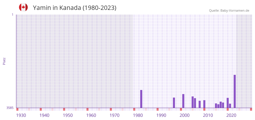 Yamin in der Vornamen-Hitliste von Kanada (1980-2023)
