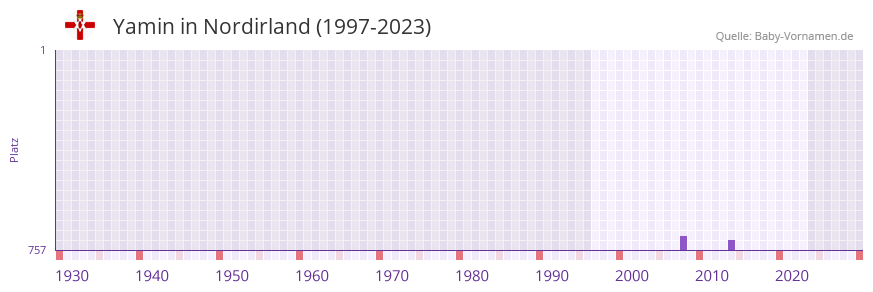 Yamin in der Vornamen-Hitliste von Nordirland (1997-2023)
