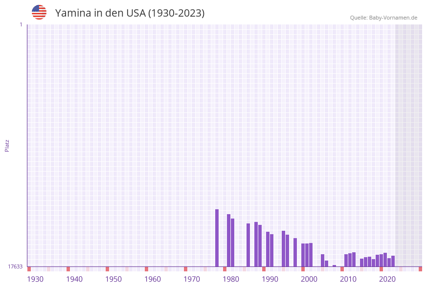 Yamina in der Vornamen-Hitliste von den USA (1930-2023) Yamina in der Vornamen-Hitliste von den USA (1930-2023)