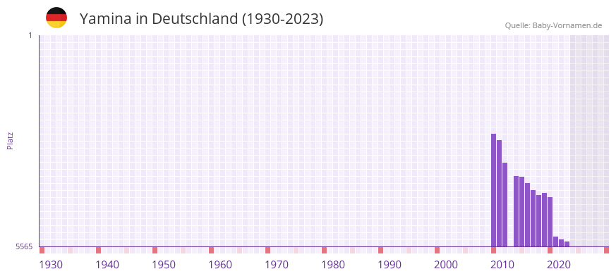 Yamina in der Vornamen-Hitliste von Deutschland (1930-2023) Yamina in der Vornamen-Hitliste von Deutschland (1930-2023)