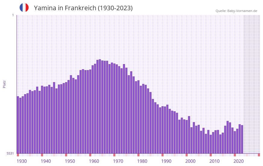 Yamina in der Vornamen-Hitliste von Frankreich (1930-2023) Yamina in der Vornamen-Hitliste von Frankreich (1930-2023)