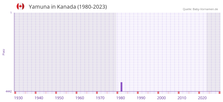 Yamuna in der Vornamen-Hitliste von Kanada (1980-2023)