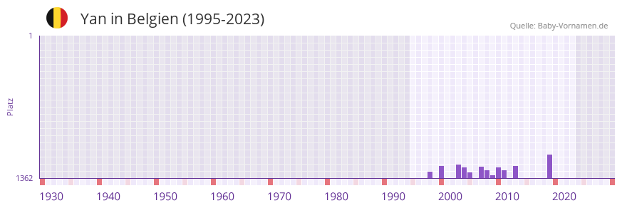 Yan in der Vornamen-Hitliste von Belgien (1995-2023)