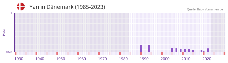 Yan in der Vornamen-Hitliste von Dnemark (1985-2023)